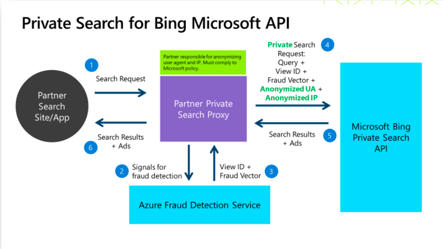 私人搜索 bing api。