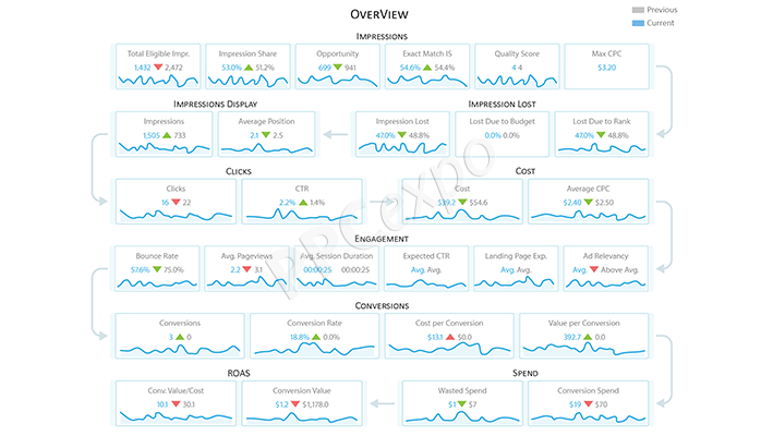 the only google promotion ppc activity performance report