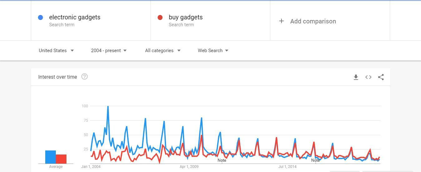 1709288642 922 a method for conducting keyword research using google tools