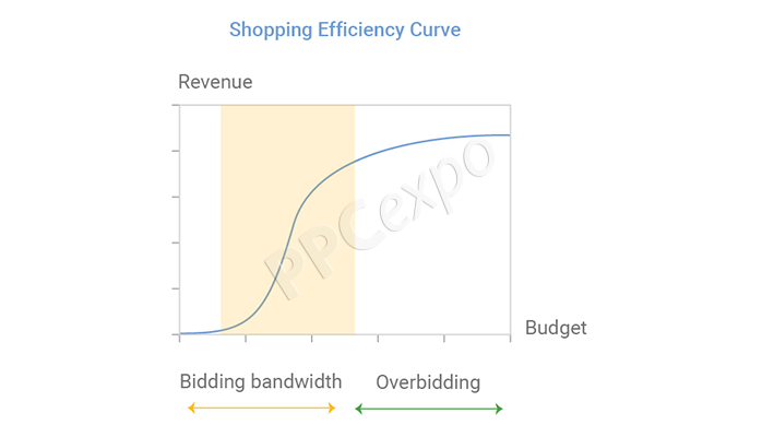 1710164865 742 how to develop the best google shopping advertising bidding