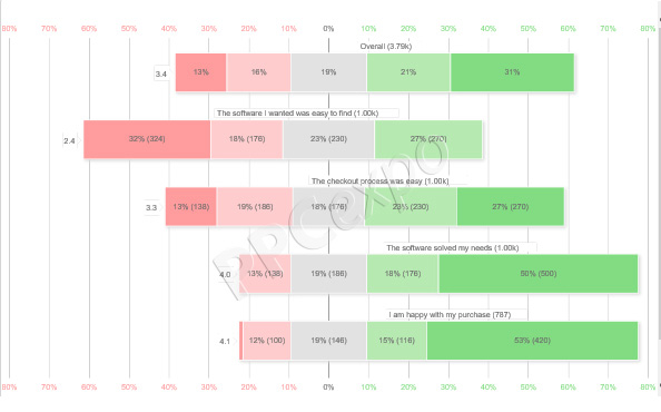 1711170388 518 how to analyze likert scale data in microsoft excel and