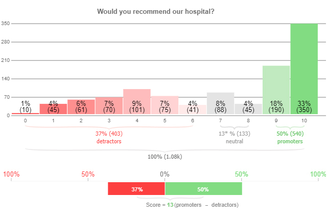 1711462464 257 example of demonstrating the top 5 survey results