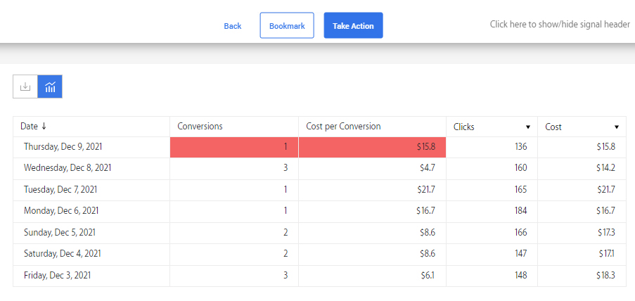 1711776565 90 google advertising ppc return how to maximize investment