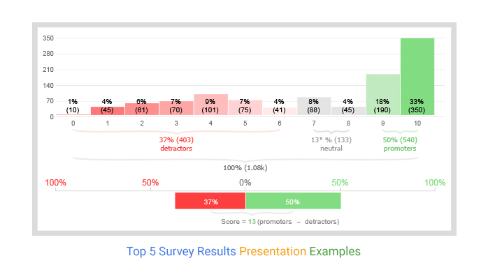 example of demonstrating the top 5 survey results