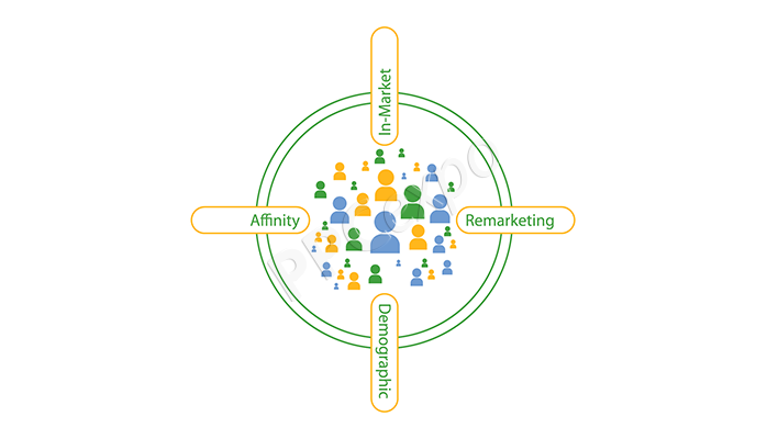 google ads audience positioning combining audiences