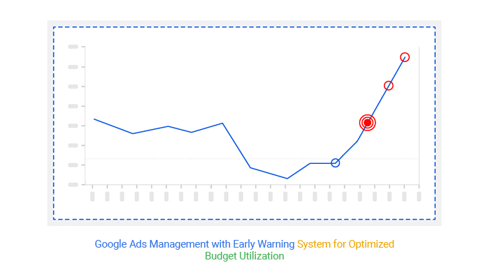 google ads management