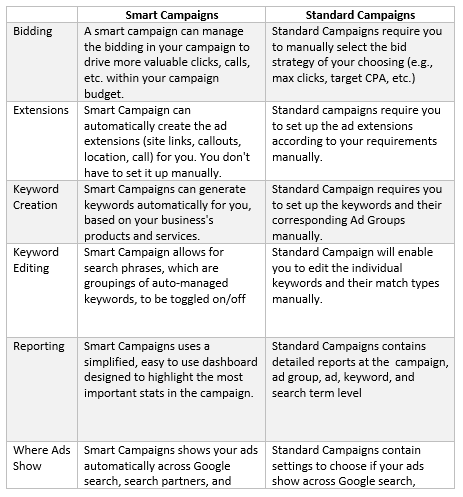google smart campaign complete guide