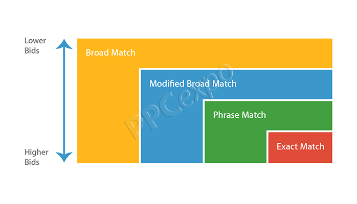 guide to advertising matching types how to effectively use