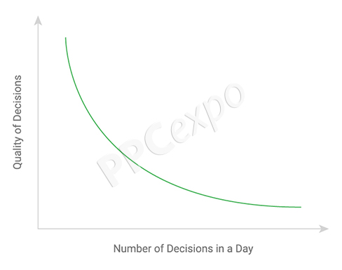 how does decision overload and fatigue in googles