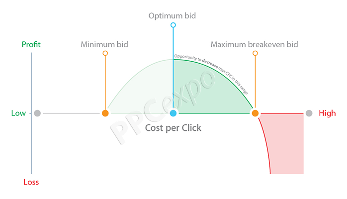 how to intelligently adjust the maximum cpc to optimize