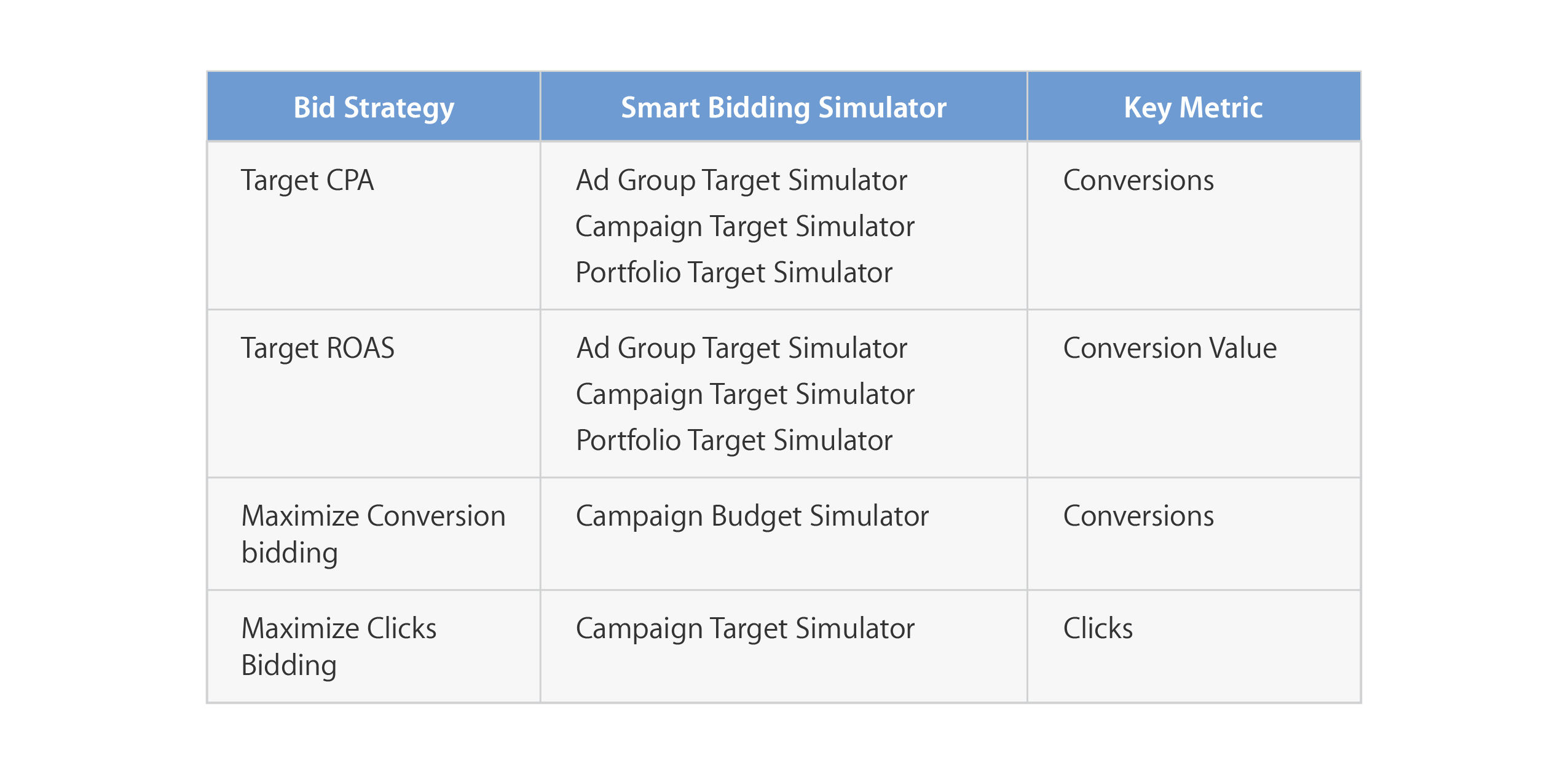 how to use google advertising bid simulator