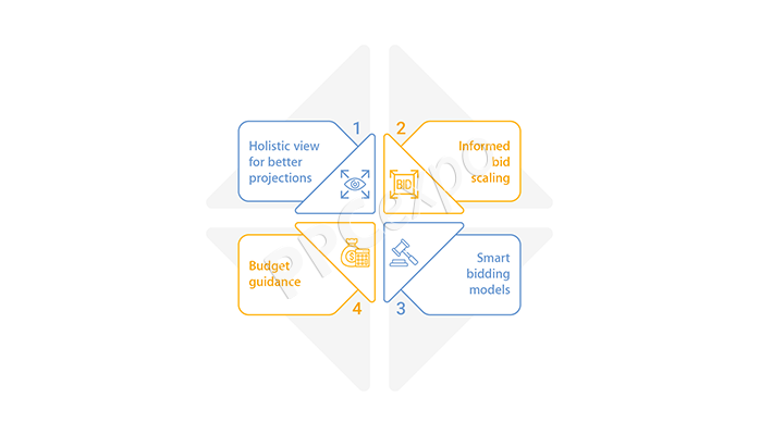 how to use google advertising bid simulator