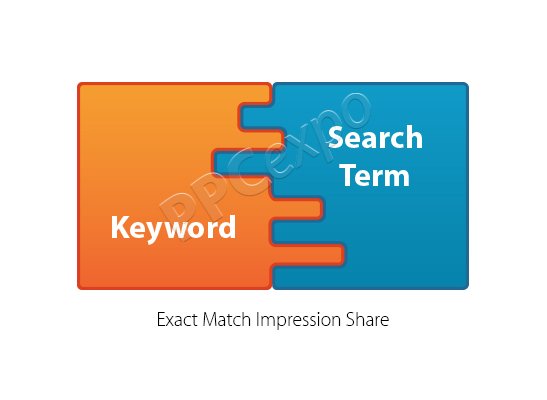 impression sharing of inexplicable and detailed matching