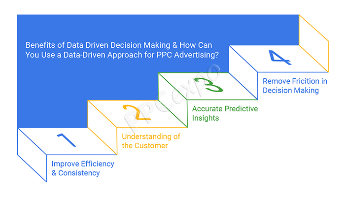 the advantages of data driven decision making and its