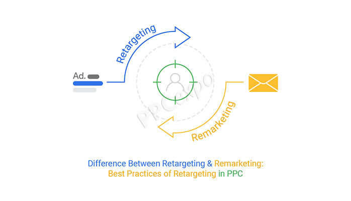 the key difference between repositioning and remarketing