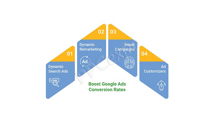 use four paid search instances to increase your google ad