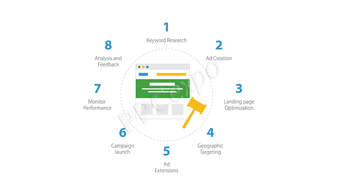 what is the mechanism for google advertising to place ppc