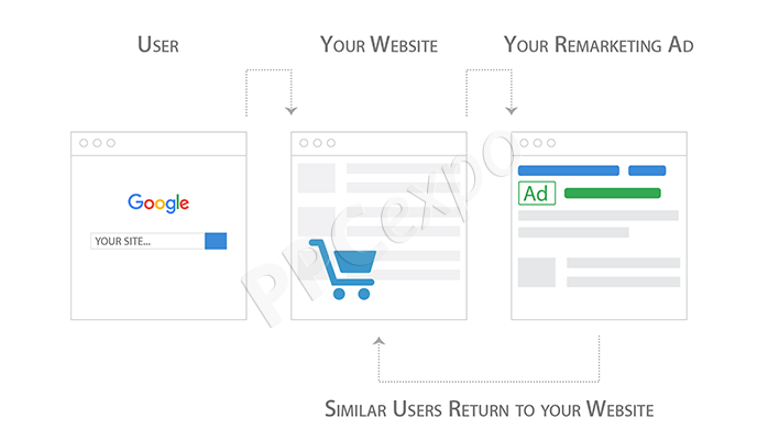 what is the operating principle of googles remarketing