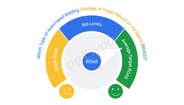 what type of automatic bidding strategy can achieve